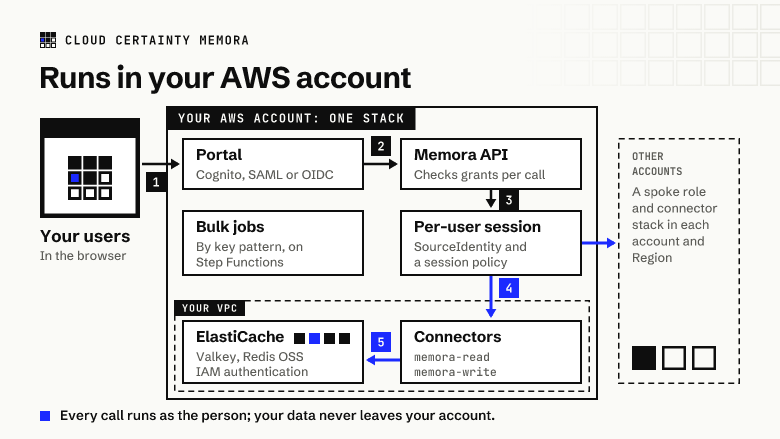 Architecture: the Memora stack in your account with the portal, the API and bulk jobs; a per-user session with a source identity and a session policy; connectors in your VPC signing in to ElastiCache as memora-read and memora-write with IAM authentication; and spoke roles and connector stacks in your other accounts.