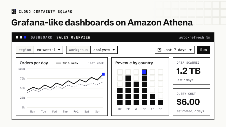 A SQLark dashboard on Amazon Athena: region and workgroup variables, a time picker, orders per day this week against last week, revenue by country, and the data scanned and query cost.