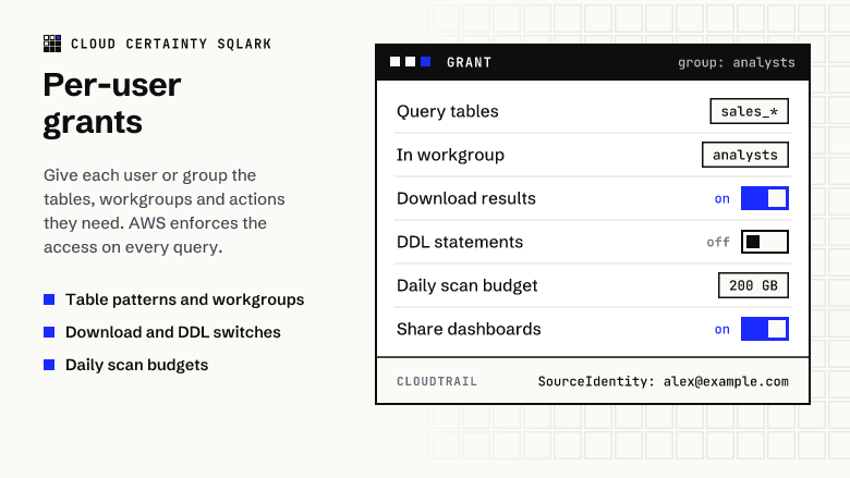 A grant for the analysts group: query tables matching sales_* in the analysts workgroup, download on, DDL off, a 200 GB daily scan budget, and CloudTrail showing the user’s email as the source identity.