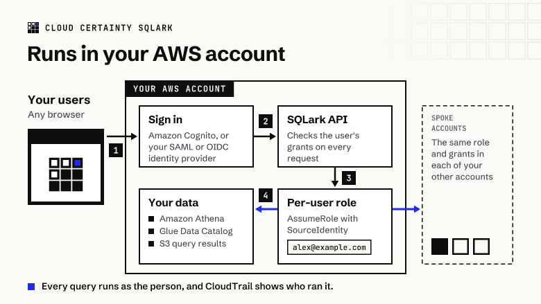 Architecture: users sign in through Amazon Cognito or their identity provider, the SQLark API checks grants, and a per-user role with SourceIdentity calls Amazon Athena, the Glue Data Catalog and S3 in your account and spoke accounts.