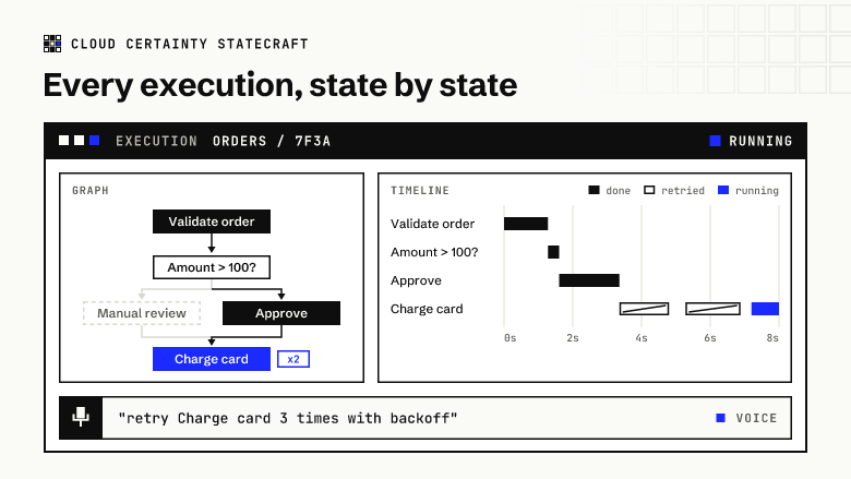 A StateCraft execution of orders: the graph with Validate order, a choice on amount over 100, Approve and Charge card running on its second attempt, a timeline with two retried bars, and the voice command “retry Charge card 3 times with backoff”.
