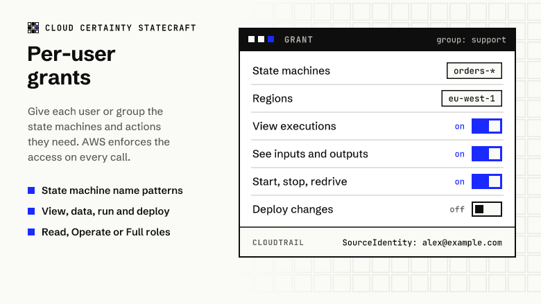 A grant for the support group: state machines matching orders-* in eu-west-1, view executions, see inputs and outputs, and start, stop and redrive on, deploy changes off, and CloudTrail showing the user’s email as the source identity.