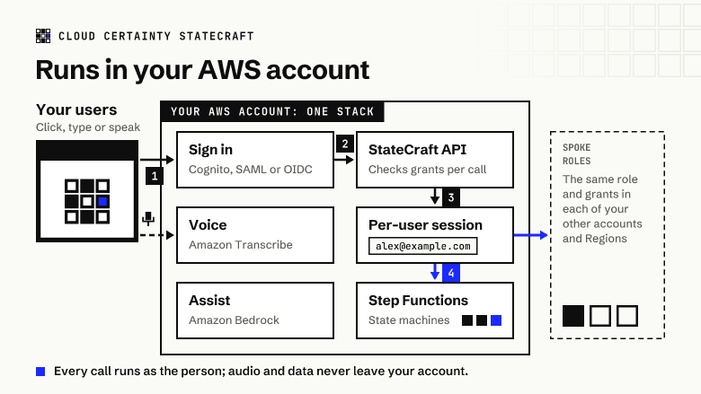 Architecture: users click, type or speak; they sign in through Cognito, SAML or OIDC, the StateCraft API checks grants, and a per-user session calls Step Functions in your account and spoke accounts, with voice through Amazon Transcribe and assist through Amazon Bedrock.