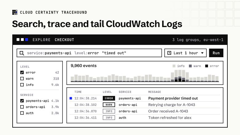 TraceHound Explore on three log groups in eu-west-1: the search service:payments-api level:error "timed out", level and service facets, a histogram of 9,960 events by level, and the event list with a payment provider timeout marked.