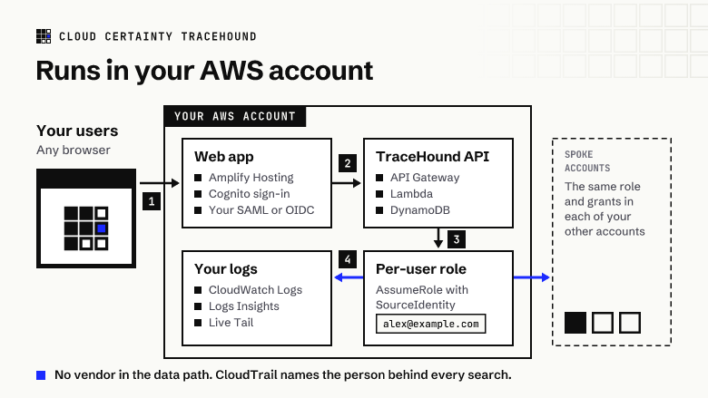 Architecture: users sign in to the web app on Amplify Hosting through Cognito or their SAML or OIDC provider, the TraceHound API on API Gateway, Lambda and DynamoDB assumes a per-user role with SourceIdentity to read CloudWatch Logs, Logs Insights and Live Tail in your account and spoke accounts.