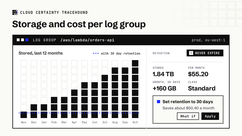 The log group /aws/lambda/orders-api: stored bytes over the last 12 months growing to 1.84 TB, retention never expire, $55.20 a month, and a recommendation to set retention to 30 days that saves about $50.40 a month.